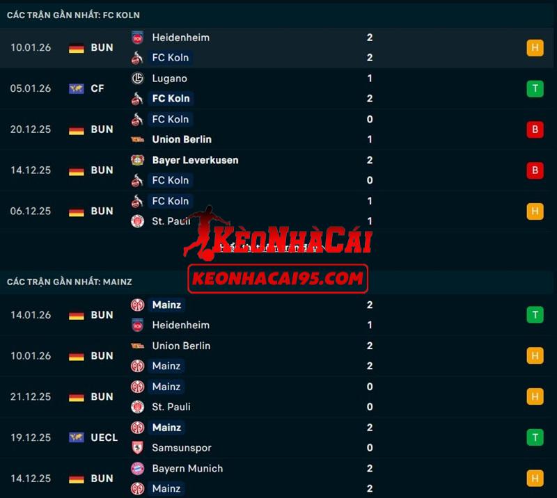 Phong độ gần đây của Koln vs Mainz Phong độ gần đây của Koln vs Mainz