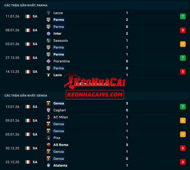 Phong độ gần đây của Parma vs Genoa Phong độ gần đây của Parma vs Genoa