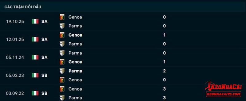 Lịch sử đối đầu Parma vs Genoa Lịch sử đối đầu Parma vs Genoa