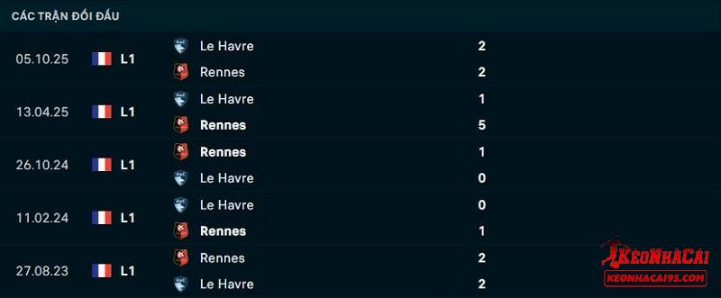 Lịch sử đối đầu Rennes vs Le Havre