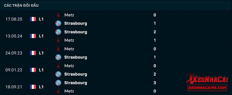Lịch sử đối đầu Strasbourg vs Metz