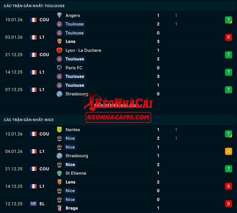 Phong độ gần đây của Toulouse vs Nice
