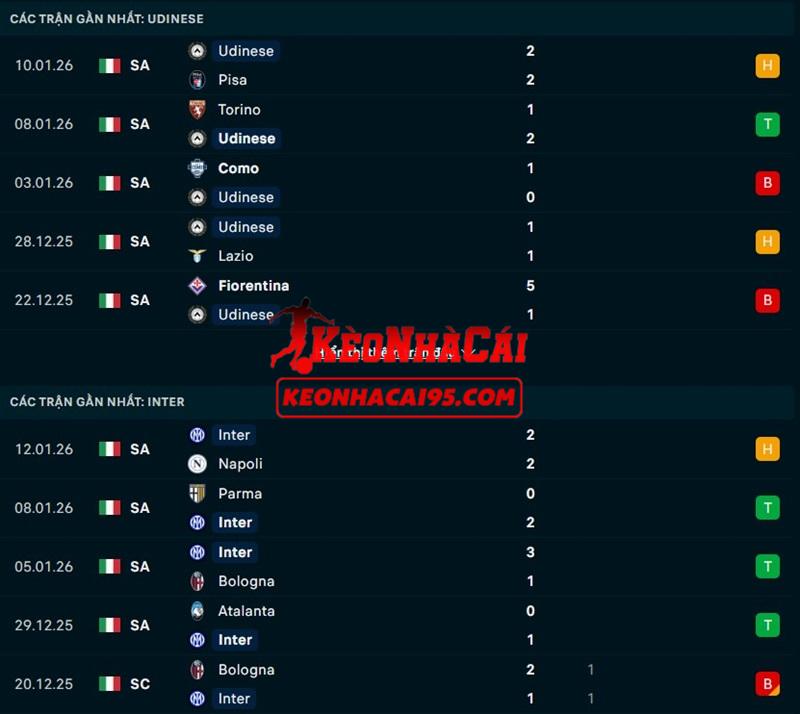 Phong độ gần đây của Udinese vs Inter Milan