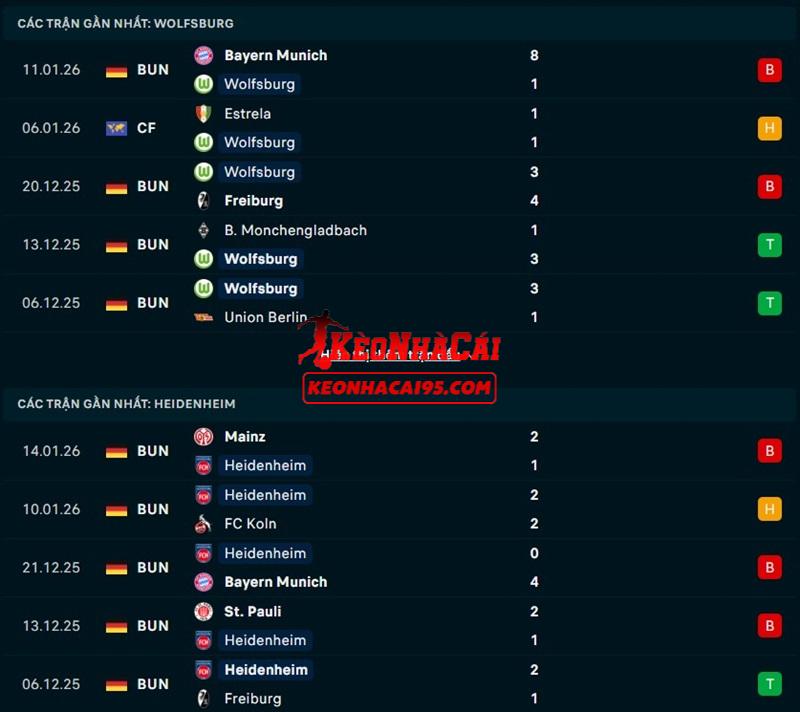 Phong độ gần đây của Wolfsburg vs Heidenheim Phong độ gần đây của Wolfsburg vs Heidenheim